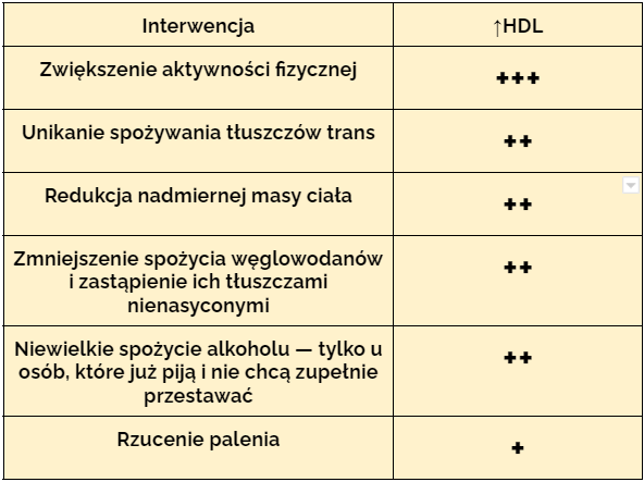 Interwencje stylu życia w przypadku niskiego cholesterolu dobrego - HDL.